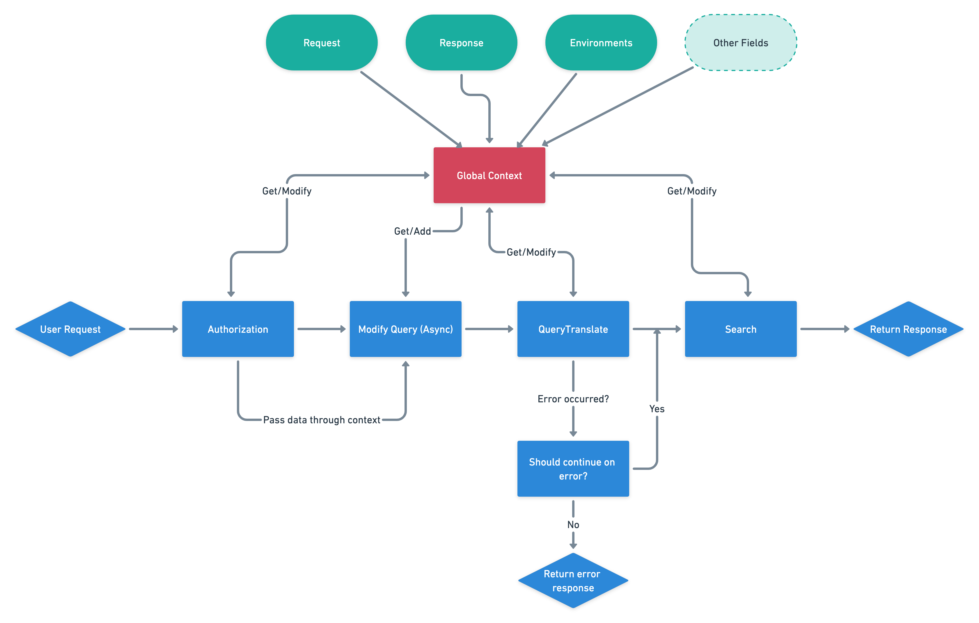 Pipeline Concept